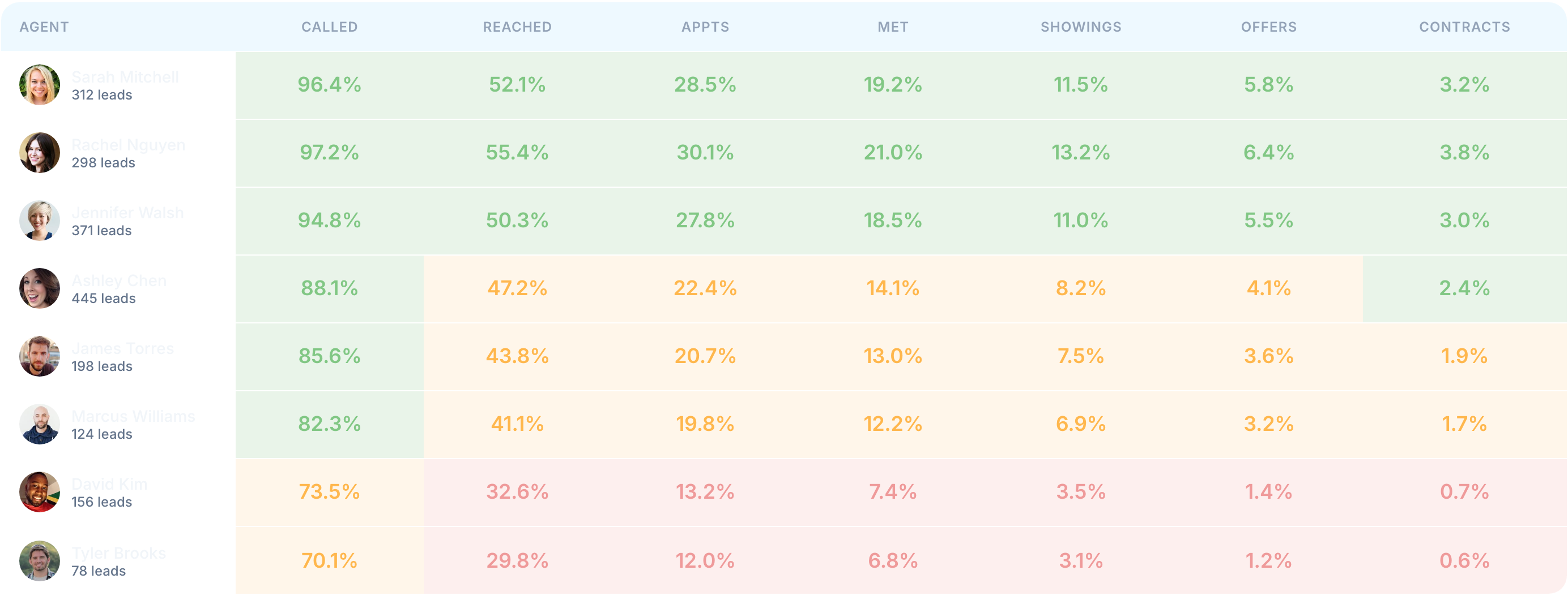 Elequate agent conversion funnel — per-agent heatmap